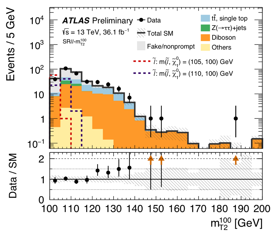 &quot;Stransverse&quot; mass distribution