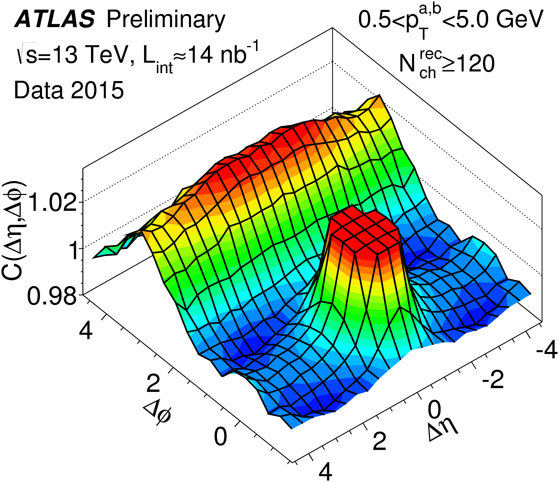 Two-particle correlations