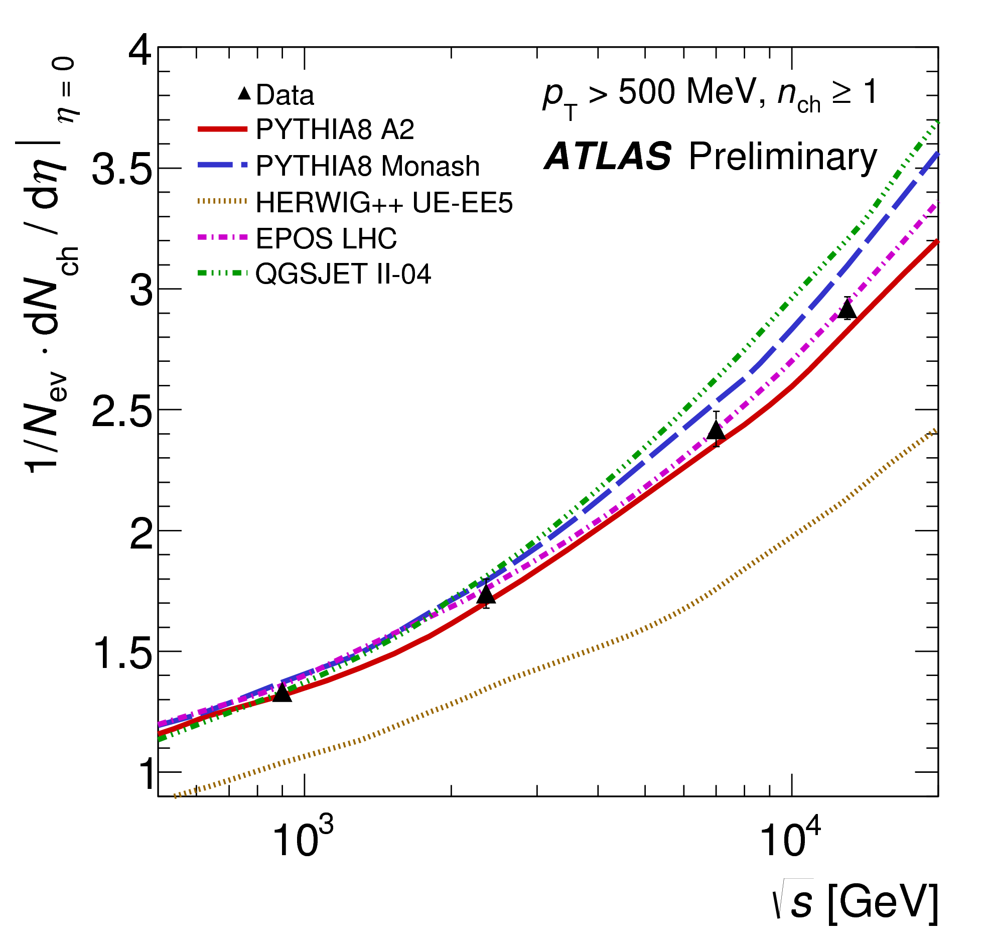 The average charged-particle multiplicity as a function of the centre-of-mass energy