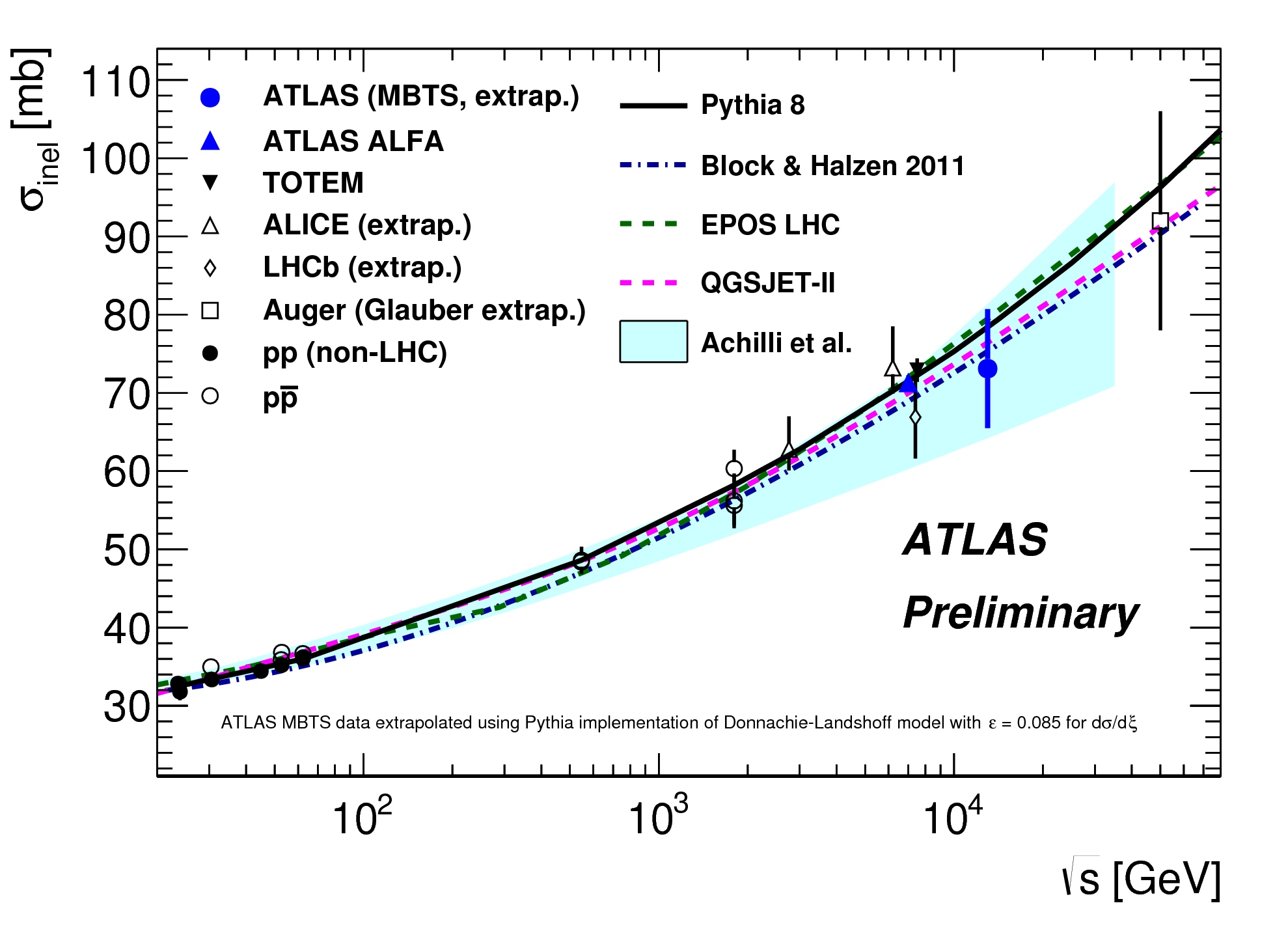 The inelastic cross section, as measured in this work, versus the collision energy