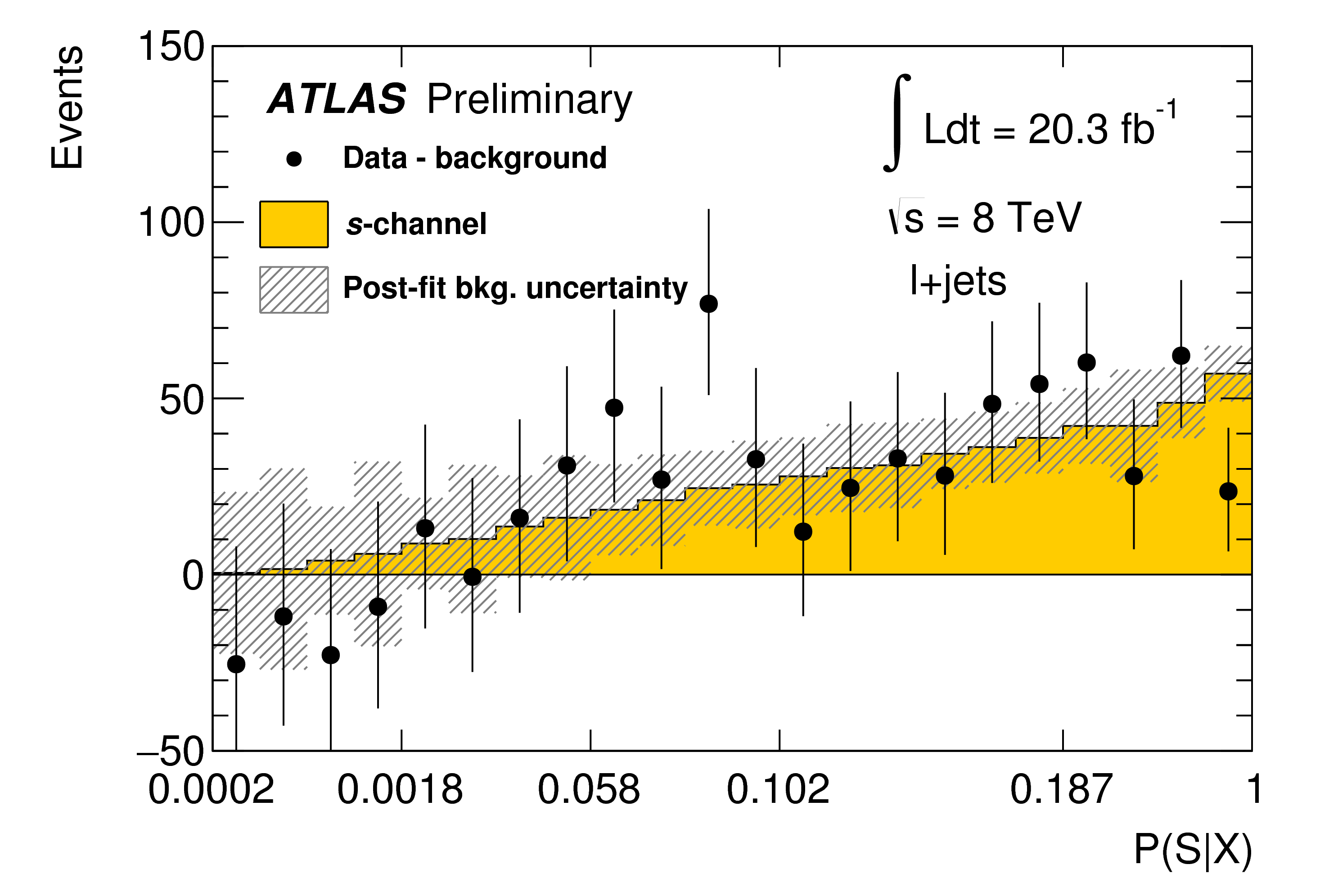 Differential cross-section for top-quark pair production