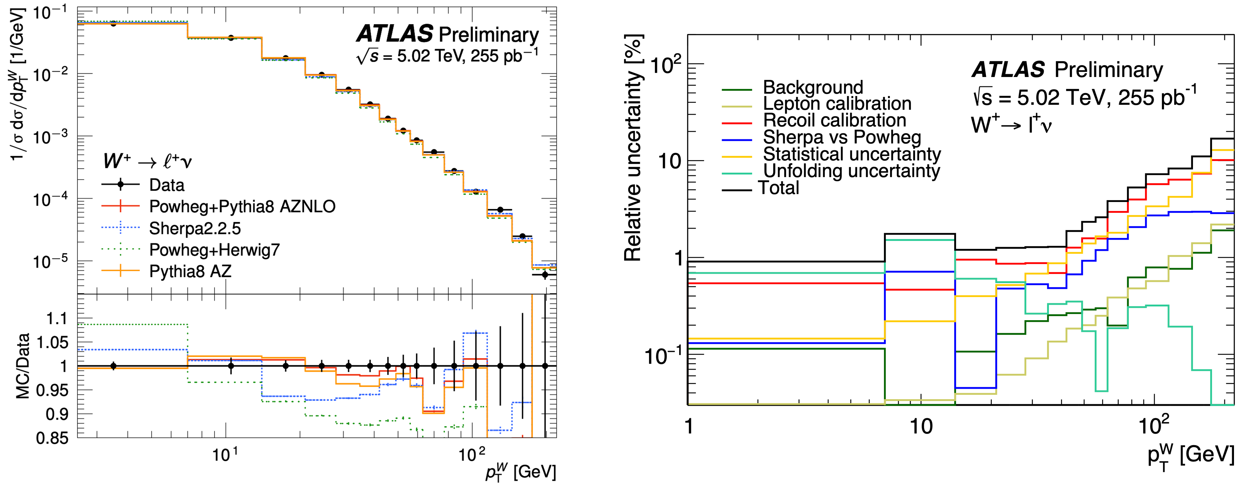 ATLAS PT WZ Plots